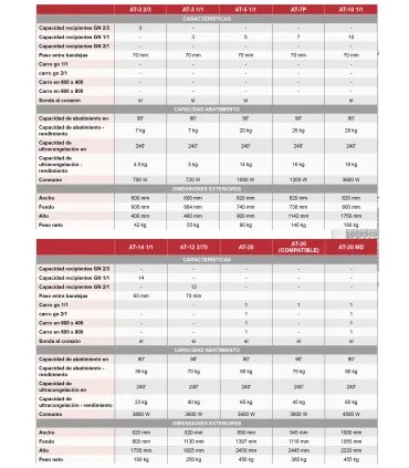 Abatidores Abatidor de Temperatura 3 GN 2/3 Sammic AT-3 2/3 Sammic 5140183 Abatidores Abatidor de Temperatura 3 GN 2/3 Sammic AT-3 2/3 Sammic 5140183